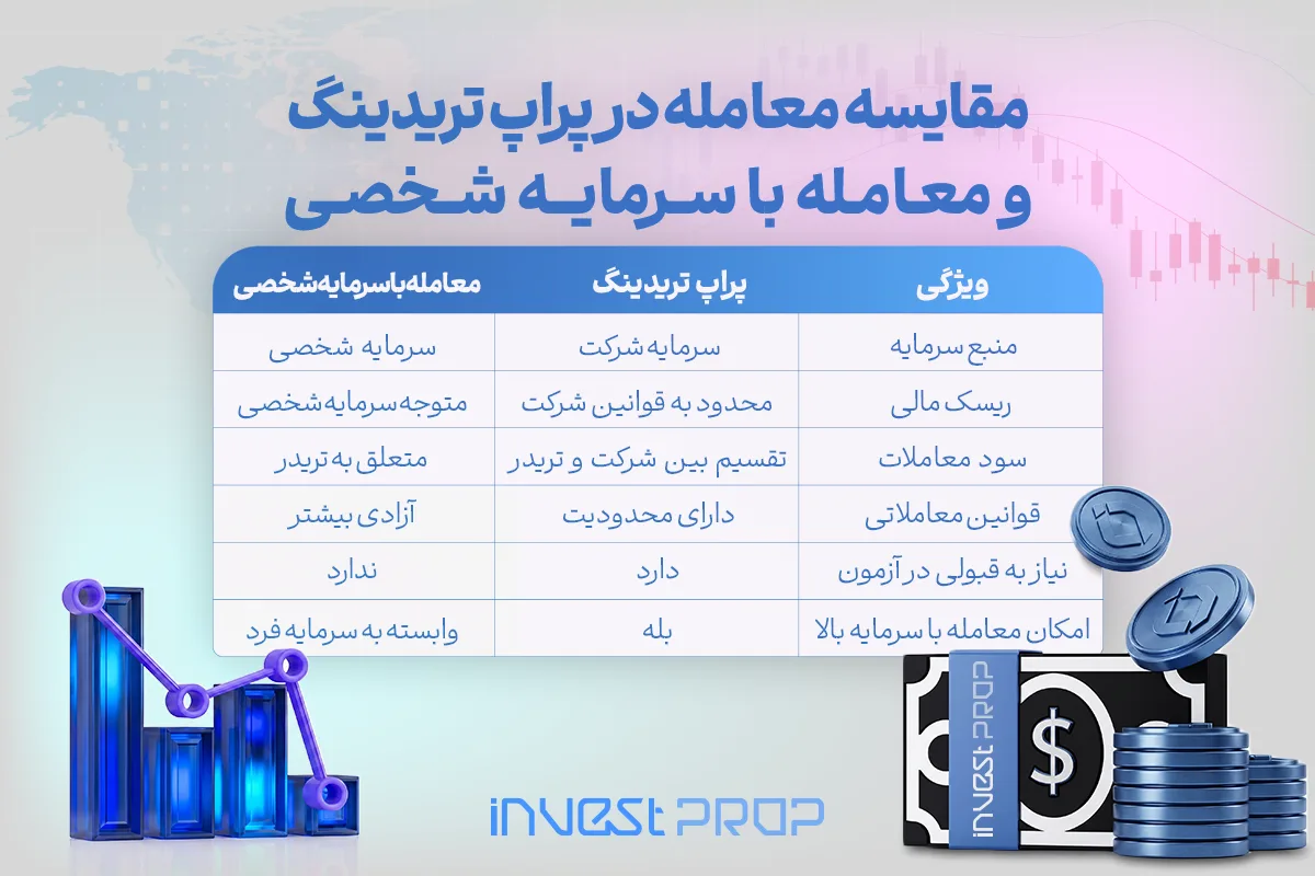 تفاوت پراپ تریدینگ با معامله با سرمایه شخصی